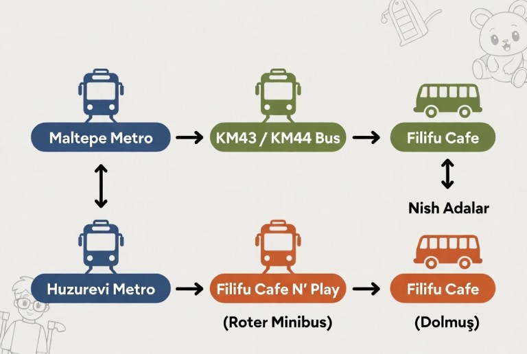 So kommen Sie mit öffentlichen Verkehrsmitteln zum Filifu Cafe N’ Play