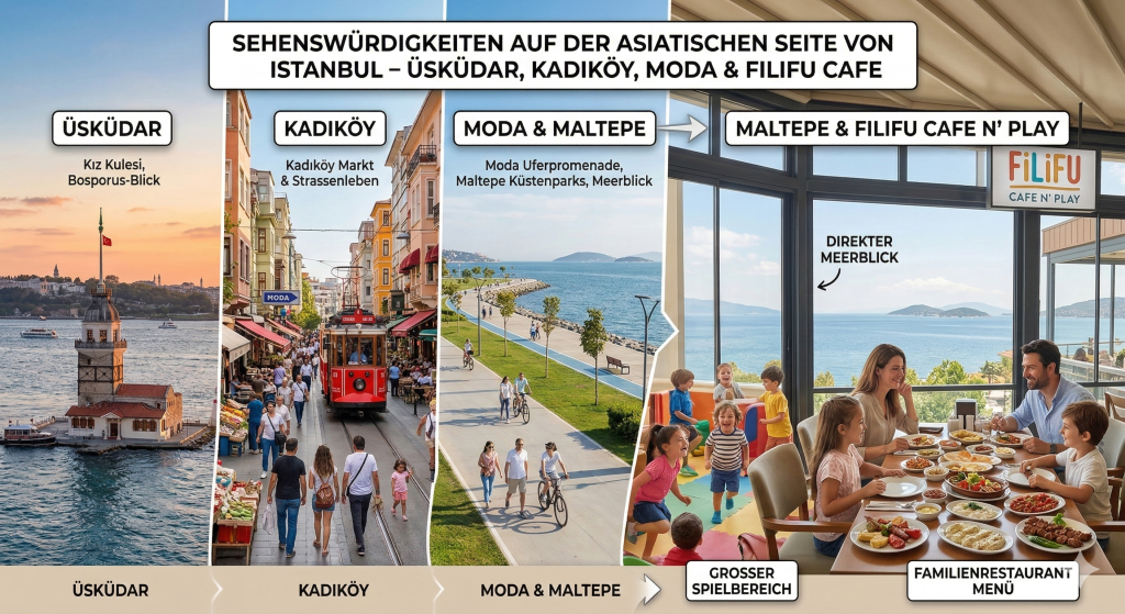 Alternativtext (Alt Text): Ein zusammengesetztes Bild, das die Sehenswürdigkeiten auf der asiatischen Seite von Istanbul zeigt: Kız Kulesi in Üsküdar, die historische Straßenbahn in Kadıköy, die Uferpromenade in Moda und der Außenbereich von Filifu Cafe N’ Play.